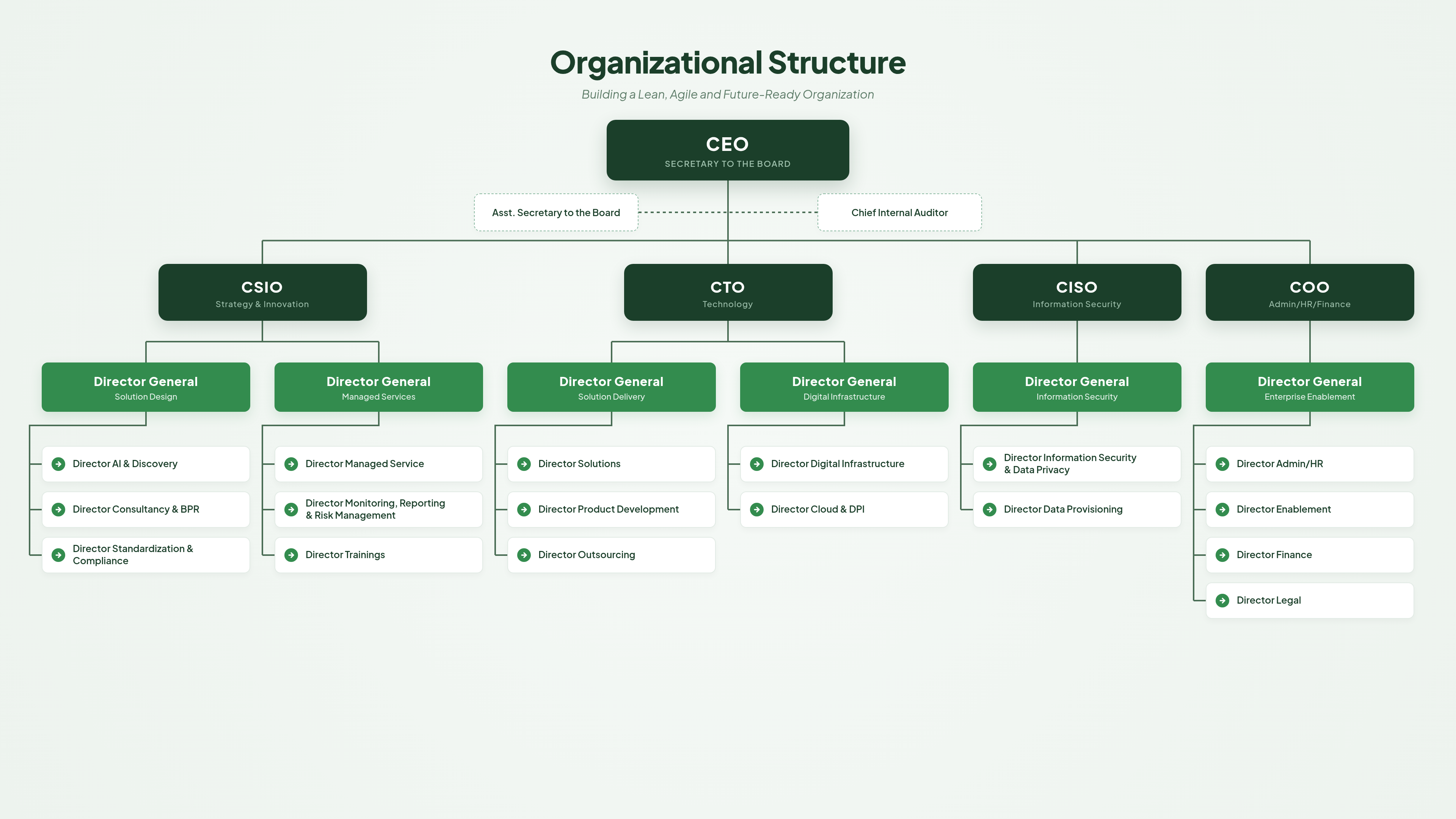 Organizational Hierarchy